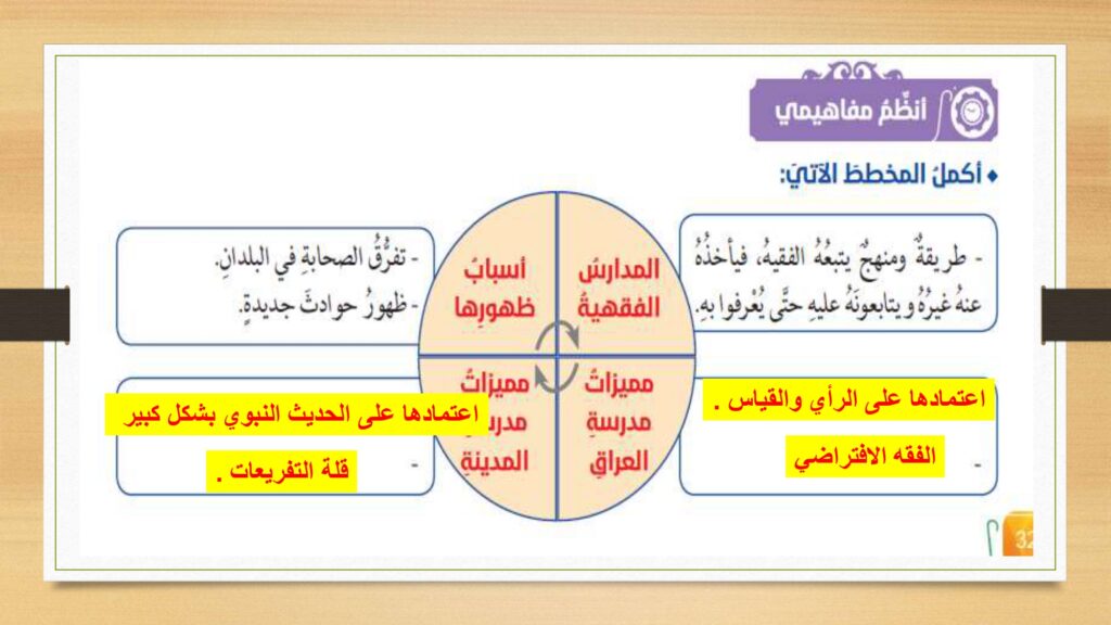 اكمال مخطط درس المدارس الفقهية